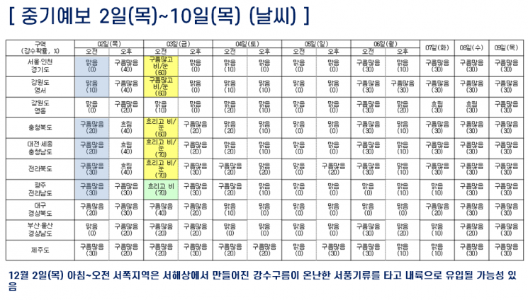 30일 눈·비에 강풍 분다…1일 아침부터 영하권 추위