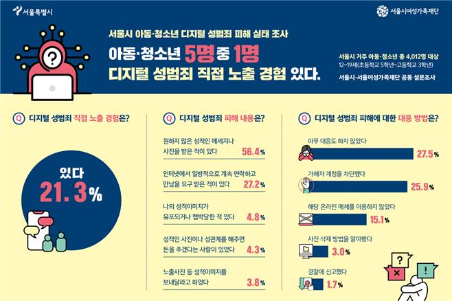 "아동·청소년 21% 디지털성범죄 직접 노출"…서울시, 예방·상담·삭제 통합지원 나선다