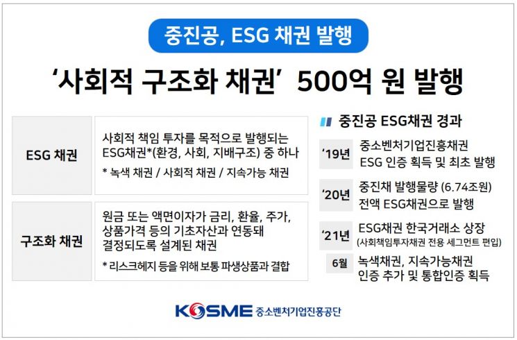 중진공, 500억원 규모 '사회적 구조화 채권' 발행
