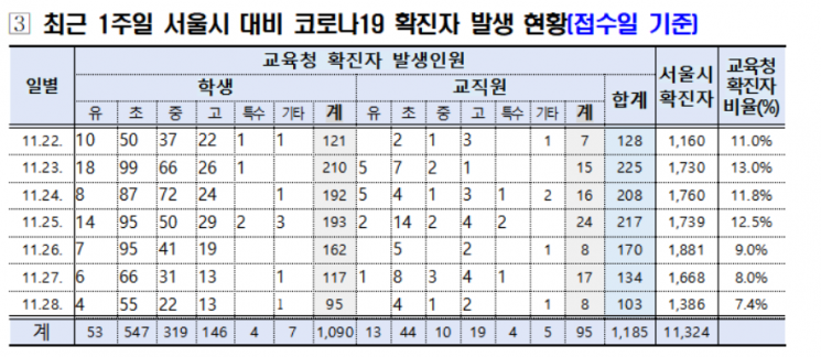 전면등교 후 일주일, 서울 학생 1090명 확진…절반이 초등학교