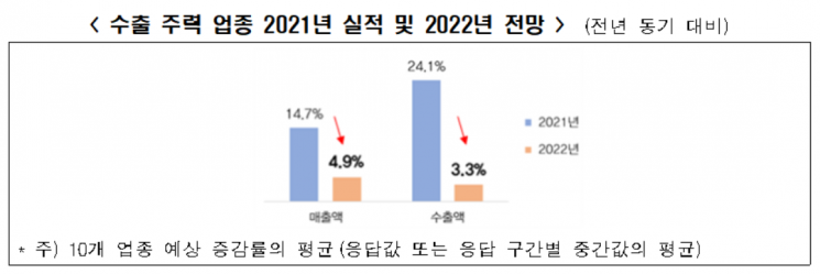 "원자재 수급·미중 갈등에…국내 제조업, 내년 실적 회복세 둔화 예상"
