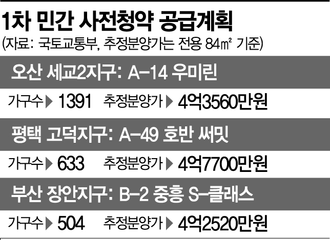 민간 아파트 사전청약 시작…오산·평택 84㎡ '4억원대'