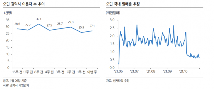 [클릭 e종목]"카카오게임즈, '오딘' 글로벌 확장으로 이익 개선 기대"