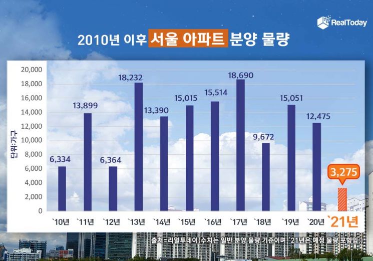 재건축·재개발 묶인 서울…올해 아파트 분양 역대 최저