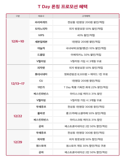 SK텔레콤, 'T멤버십 2.0' 공개… T데이 혜택 2배