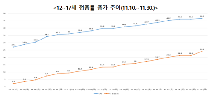 12월부터 2주간 학교단위 접종 추진…비상계획 땐 2/3 등교 제한