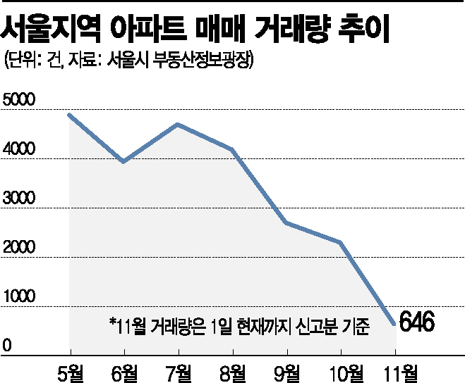 서울 아파트 매매 이번달에도 뚝!…거래절벽 심화