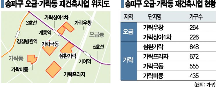“잠실만 송파냐”… 오금·가락동으로 번지는 중층 재건축 바람