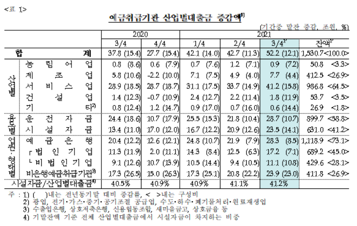 상업용 부동산 수익 상승에…3분기 부동산업 대출 13.8兆 증가