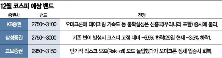 멀어지는 산타랠리…"코스피 2750선까지 밀릴수도"