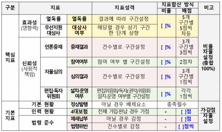 ABC부수 제외…1조 정부 광고 집행 '신뢰성' 강화