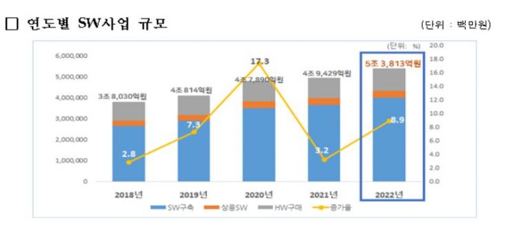 내년 공공 SW·ICT 수요 5조4천억…정보보호 관련 25.2%↑