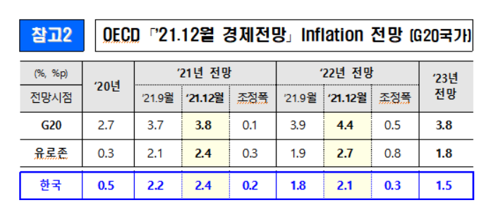 OECD, 내년 韓성장률 2.9%→3.0% 상향…올해 물가전망 2.4%