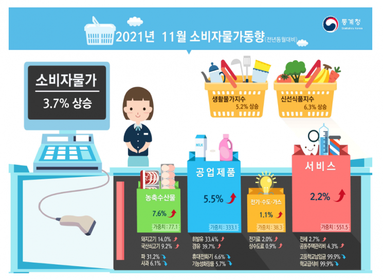 11月 소비자물가 3.7%↑…9년11개월만 가장 높아(상보)