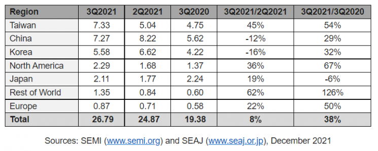(자료=국제반도체제조장비재료협회(SEMI))