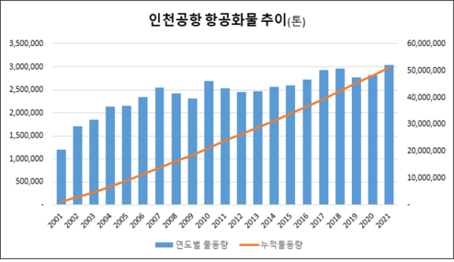 인천공항, 개항 후 첫 연간화물 300만t 돌파…누적 5000만t 대기록