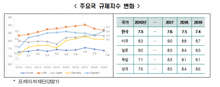 "규제지수 1점 개선시 경제성장률 0.5%P 증가…신성장 규제완화 필요"