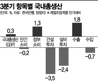 3분기 실질 국민총소득 -0.7%…5분기만 감소 전환