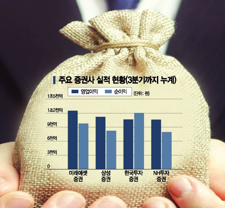 '사상 최대 돈잔치' 순이익 10조…미래·한투證 경쟁 후끈 "옥석 가리기"
