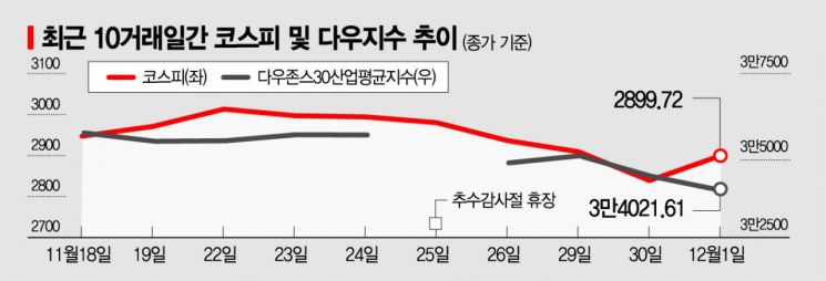 오미크론에 놀란 投心…지수는 '롤러코스터' 