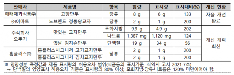 영양성분 측정값과 제품표시량 차이가 허용오차 범위를 넘어선 제품.