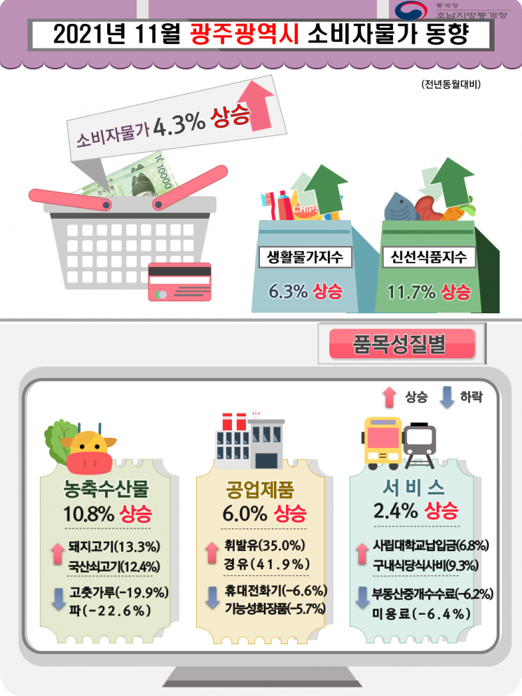 11월 광주 소비자물가 작년比 4.3% 상승