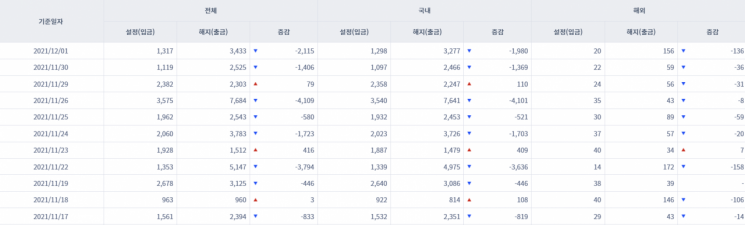[일일펀드동향] 해외 주식형펀드서 6거래일간 1229억원 순유입