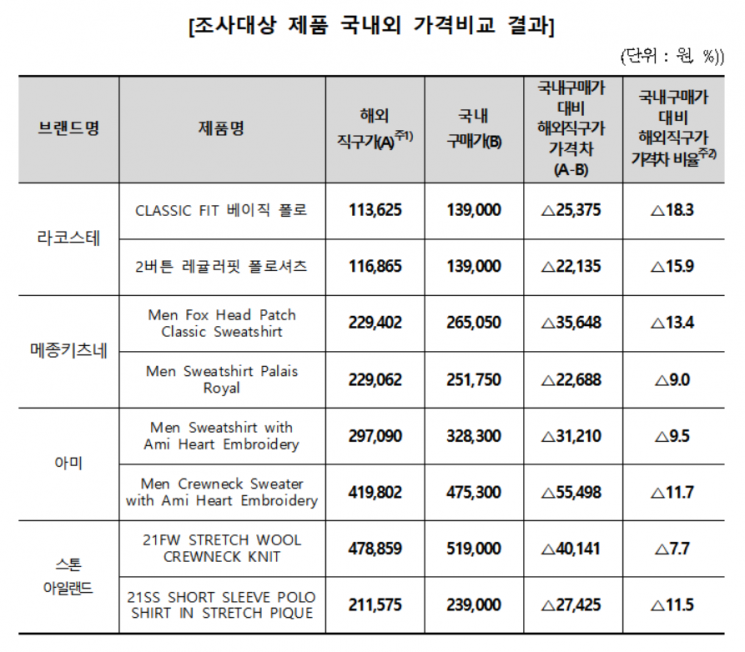 해외직구 의류, 국내 최저가보다 저렴…최대 18.3%