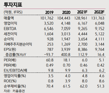 [클릭 e종목]"LS, 양호한 실적에도 주가는 낙폭 과대"