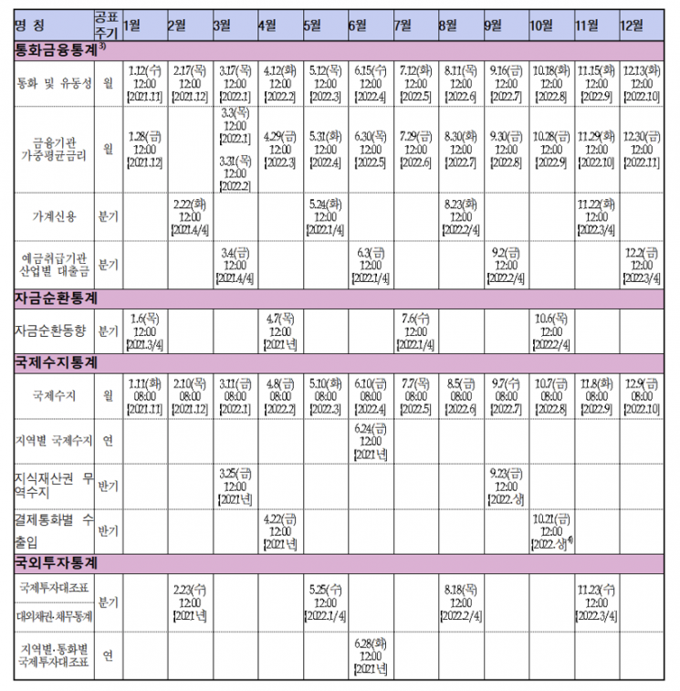 한은, 내년 경제통계국 작성 통계 공표 일정 발표