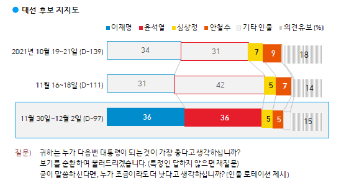 대선 양강 백중세 진입…갤럽 "李 36%·尹 36%, 지지율 동률"