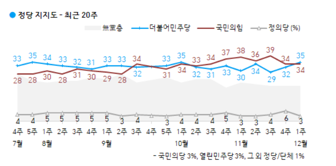 대선 양강 백중세 진입…갤럽 "李 36%·尹 36%, 지지율 동률"