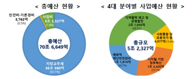 행안부 내년 예산 70조 6649억원 확정…지역사랑상품권·소상공인 지원 증액