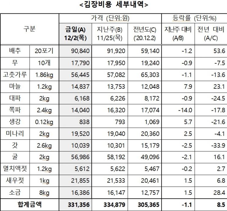  aT "4인가족 김장비 33.1만원…지난해보다 8.5%↑"
