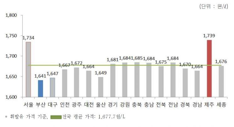 휘발유 판매가격 1677.7원…전주대비 9.8원 하락