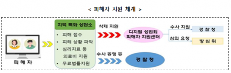 디지털 성범죄 지역특화상담소, 10개소로 확대