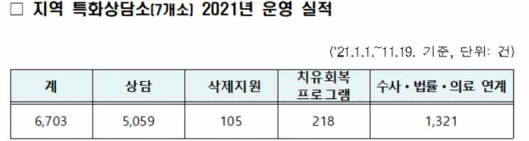 디지털 성범죄 지역특화상담소, 10개소로 확대