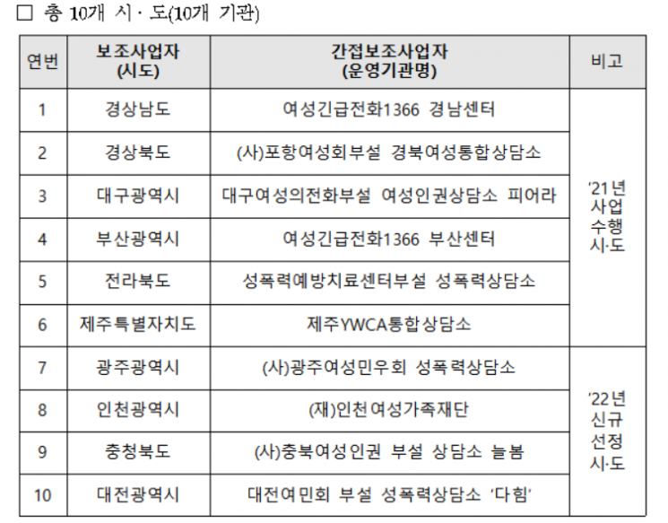 디지털 성범죄 지역특화상담소, 10개소로 확대