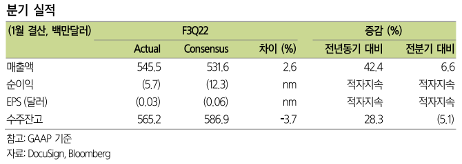 "도큐사인 3분기 실적...피크아웃 우려 부각"