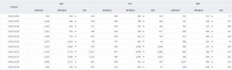 [일일펀드동향] 국내 채권형펀드서 3거래일간 4415억원 순유출