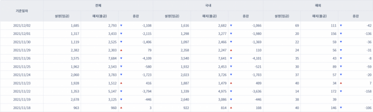 [일일펀드동향] 국내 채권형펀드서 3거래일간 4415억원 순유출