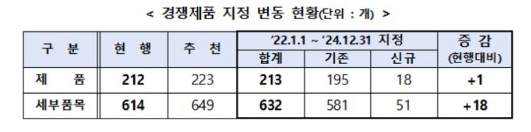 22조원 규모 '中企간 경쟁제품' 제도, 깐깐하게 개편된다   