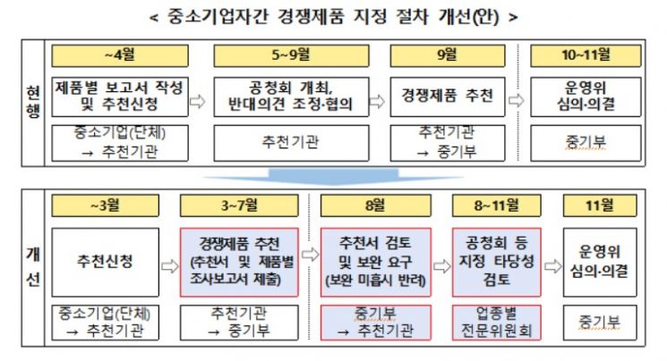 22조원 규모 '中企간 경쟁제품' 제도, 깐깐하게 개편된다   