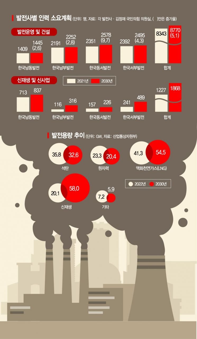석탄발전 줄인다면서…인력은 2030년까지 5.1% 늘려
