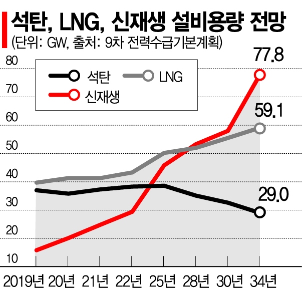 신재생에너지, 2028년엔 LNG도 추월