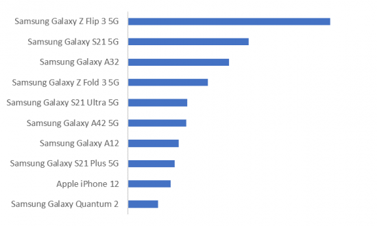 LG전자 공백 채운 삼성…Z플립3 등에 국내 점유율 85%