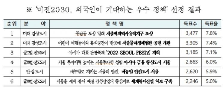 외국인이 기대하는 '서울비전 2030' 정책 1위, '서울 백제역사유적지구 조성'