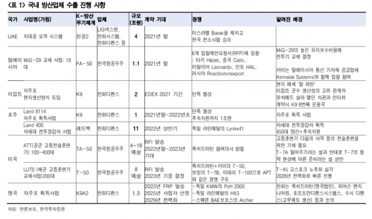 "K-방산, 수십조 규모 수주로 주가·실적 상승 기대"