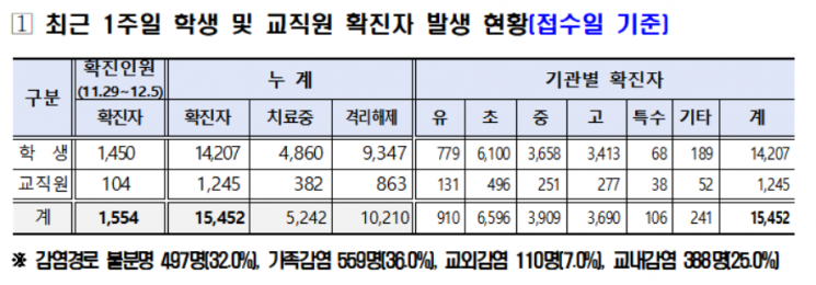 서울 일주일 학생 확진자 1450명…교내감염 5.9% 증가