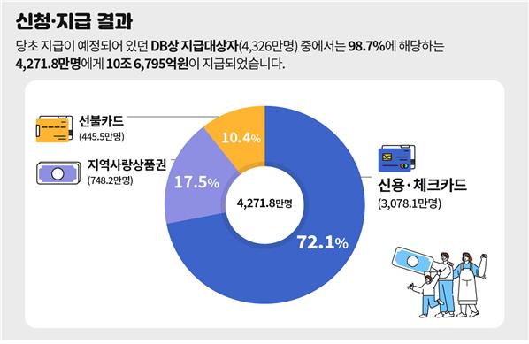 4302만명에 '코로나 상생 국민지원금' 10조 7565억 지급